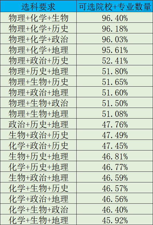 幾種主要選科組合可報考的專業類根據教育部公佈的《普通高等學校本科