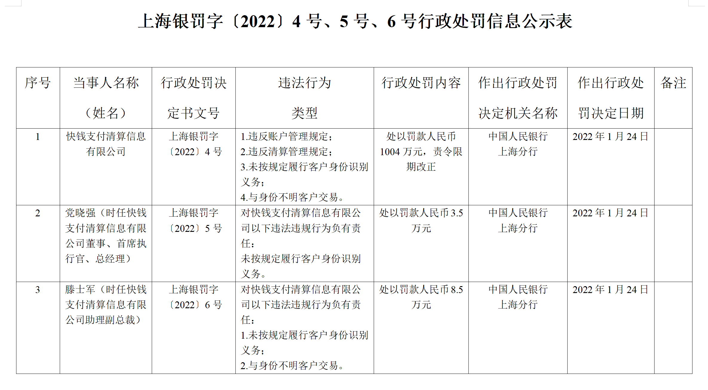 快钱支付涉清算、反洗钱等多项违规被罚1004万元_信息_客户_违法