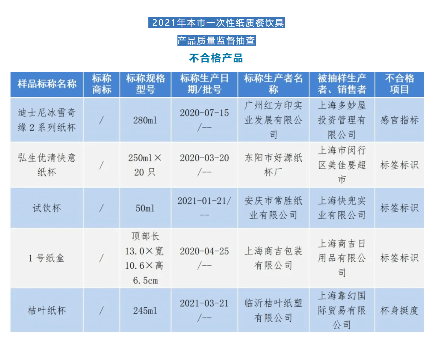 另有1批次广州红方印实业发展有限公司生产的迪士尼冰雪奇缘2系列纸杯