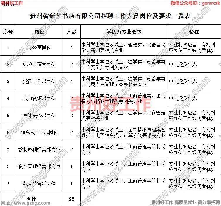 贵州省新华书店有限公司(总部)2022年招聘22名工作人员（报名时间：2月18日(图1)