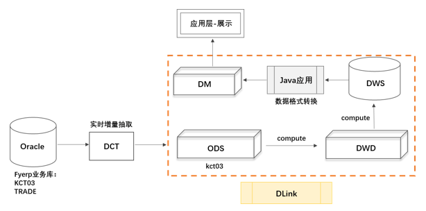 还在纠结数据仓库和数据湖的二选一？滴普科技FastData教你两手兼得