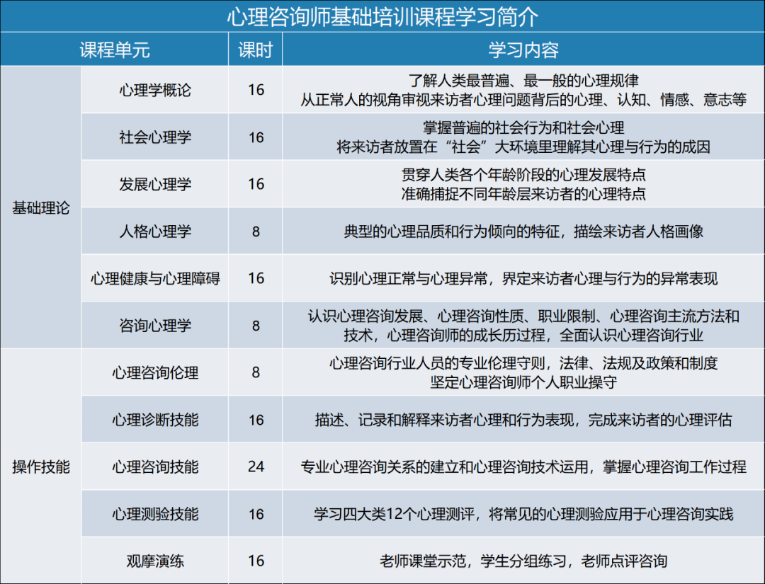 5月開考2022心理諮詢師基礎培訓開始啦報名不限專業證書全國通用