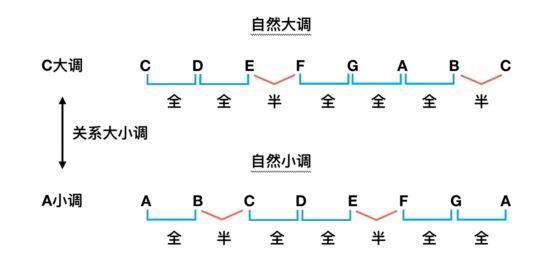 以c大调为例