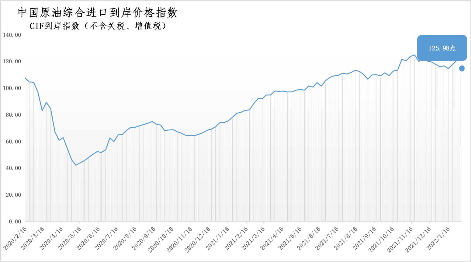 上周中国原油综合进口到岸价格指数为125.98点_搜狐网