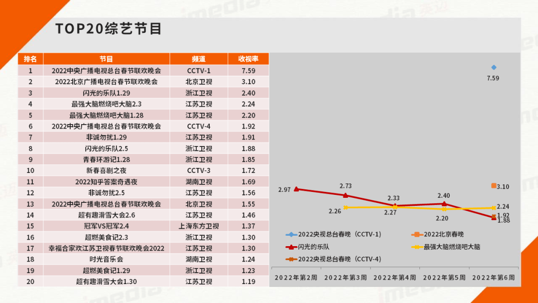 春晚收视率2022图片