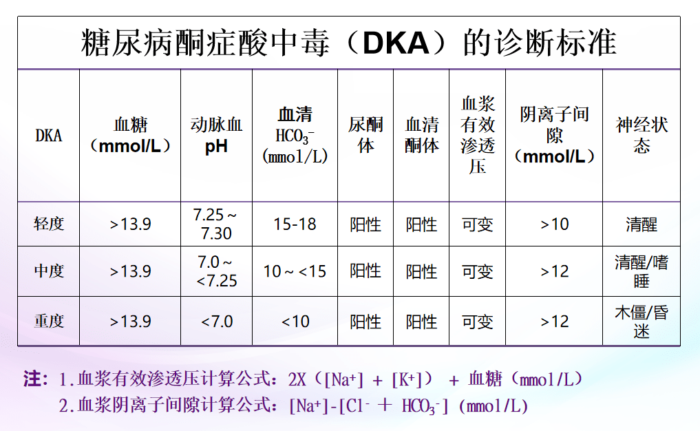 每日一方糖尿病酮症酸中毒患者急診處置