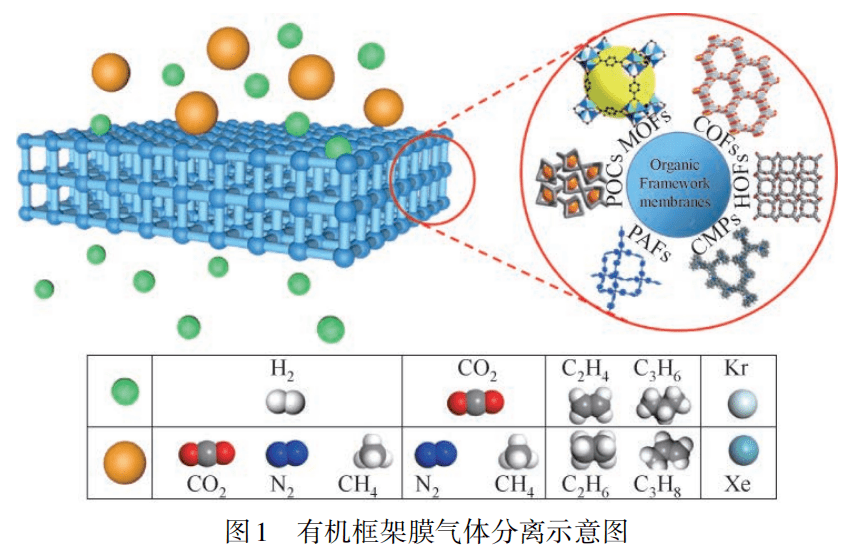 有机框架膜:气体分离膜可以预见的未来!