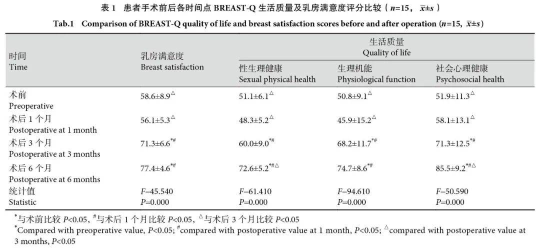 3討 論保乳術是早期乳腺癌的首選手術方式[11],但有研究表明乳房肥大