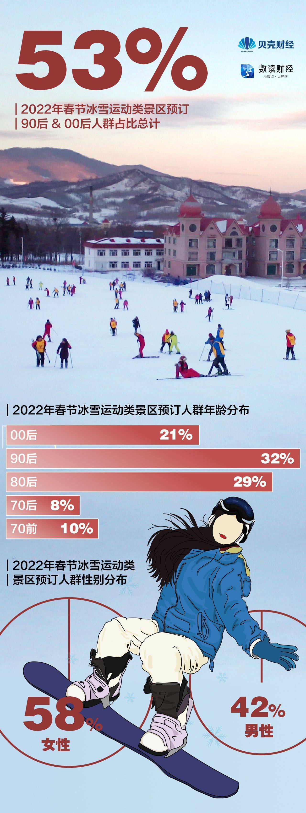 订单|年轻人“热雪”庆冬奥，00后春节冰雪旅游预订量同比增80%