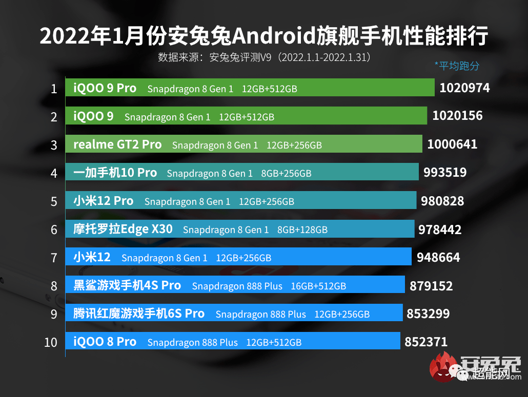 手机性价比排行安兔兔_安兔兔发布1月Android手机性价比排行榜,vivoX70Pro+位列榜首(2)