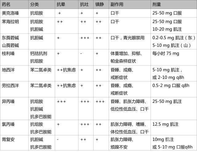 眩暈的藥物治療,看這 4 張表就夠了_mg_前庭_神經炎