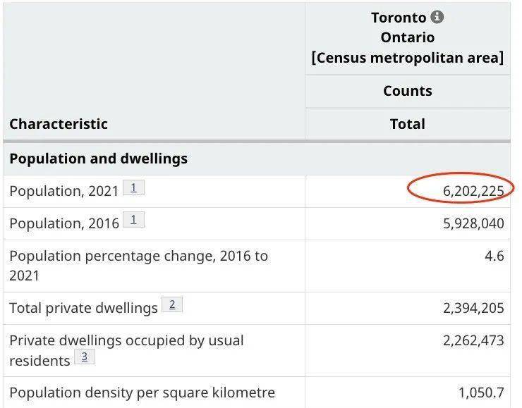 多伦多人口_3700万!加拿大人口普查出炉!5年增180万!全靠新移民!大多伦多...