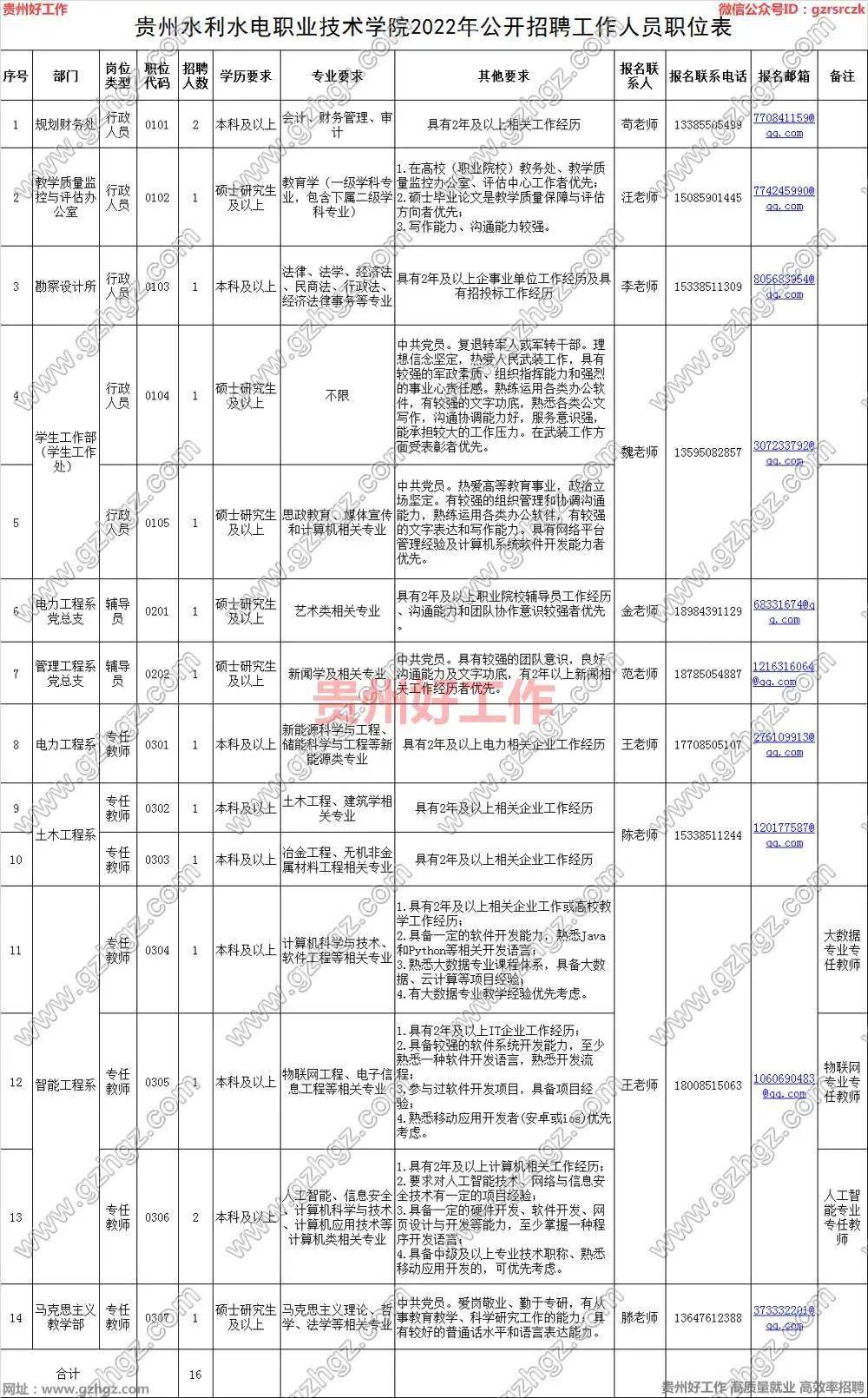 BOB全站【聘用】贵州水利水电职业技术学院2022年招聘16名工作人员（报名时间(图1)