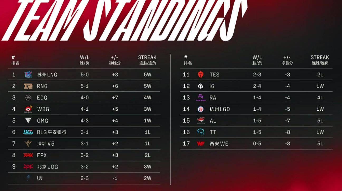 比赛|《英雄联盟》LPL 今日赛事：iG 2:0 RA、JDG 2:0 WE