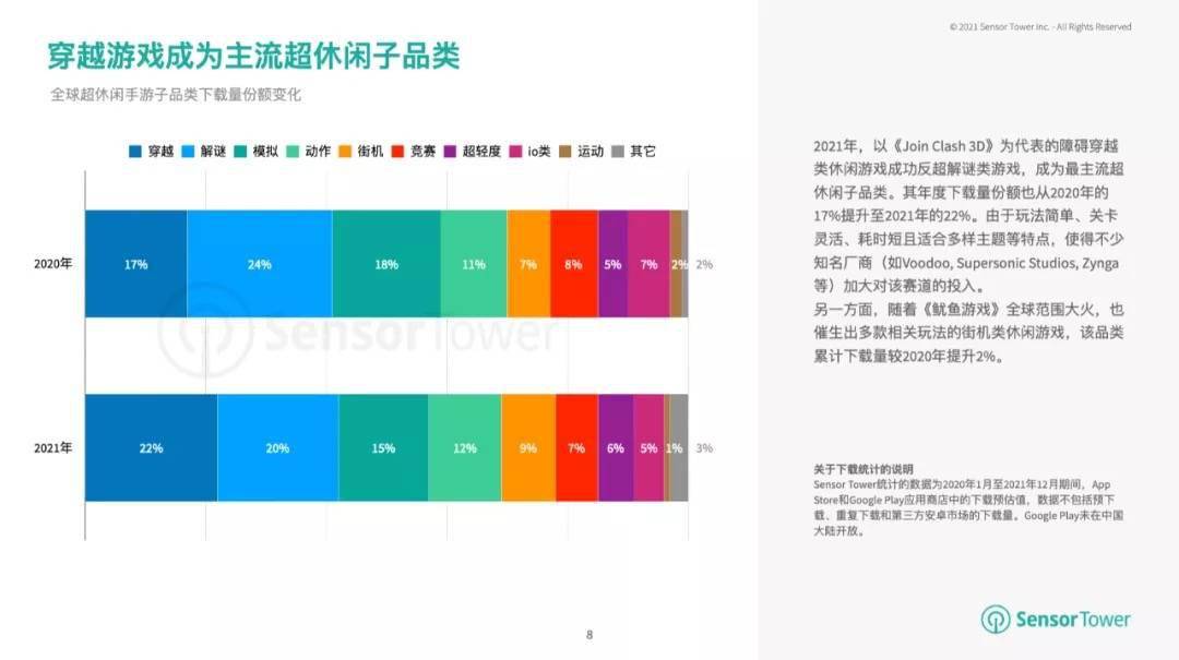 市场|Sensor Tower：全球超休闲手游下载量已达 137 亿，同比增长 15%