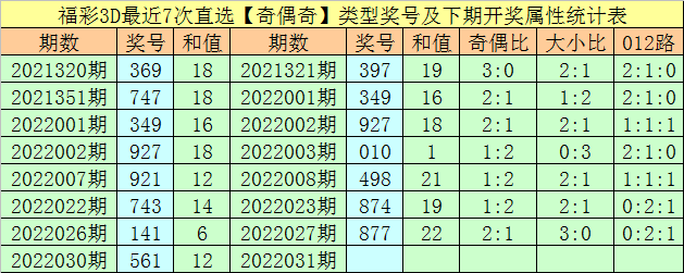 万人王2022031期福彩3D分析：本期两胆参考34，直选类型小小大_手机搜狐网