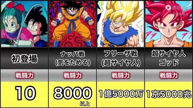 龙珠孙悟空各个时期的战斗力对比刚出生时只有两点