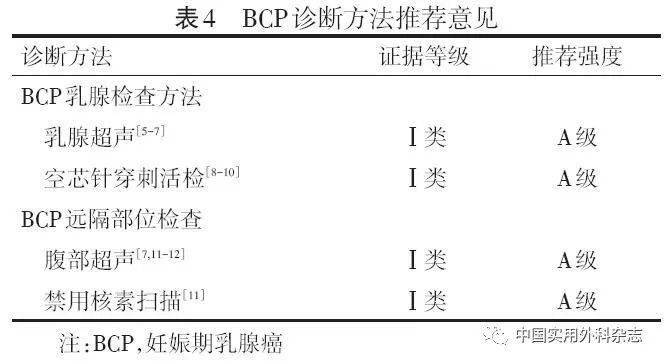 指南与共识中国妊娠期与哺乳期乳腺癌临床实践指南2022版