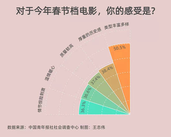 人心|受访者为今年春节档电影打出均分7.8分