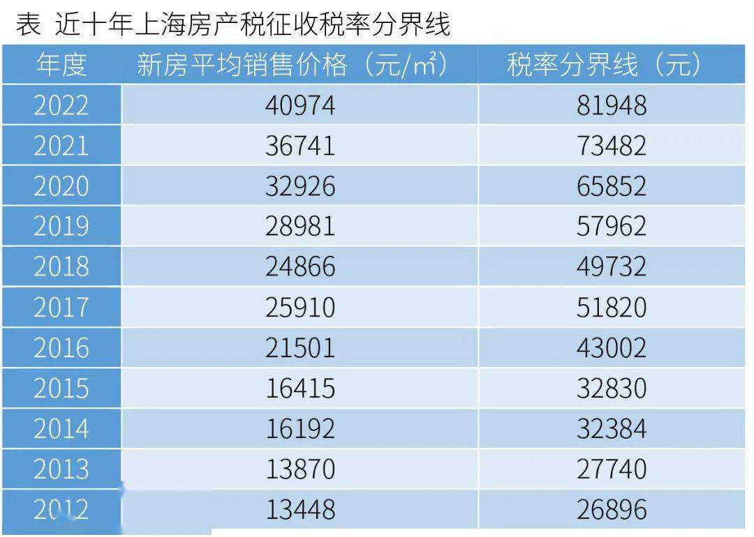 房地產稅試點沒來,部分上海市民房產稅降了!_稅率_標準_個人住房