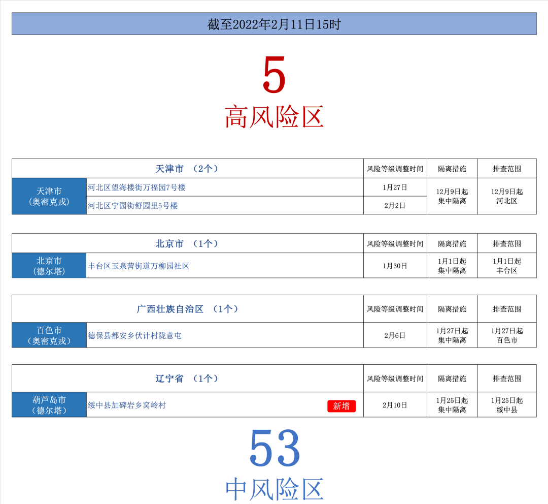 仙遊疾控重要健康提示最新排查管控地區清單2月11日15時更新