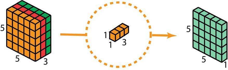 反转|一文读懂深度学习中的各种卷积