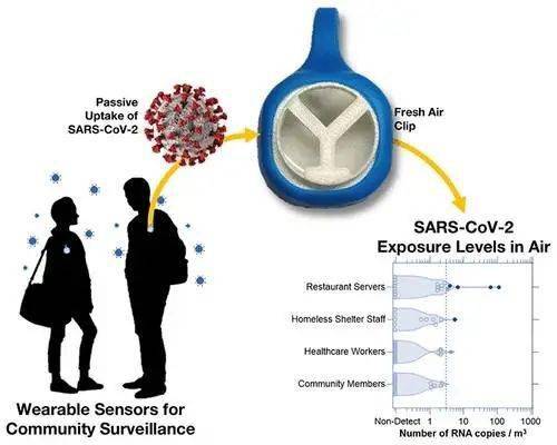 病毒|耶鲁团队开发可测新冠病毒的「空气夹」，可用于早期识别