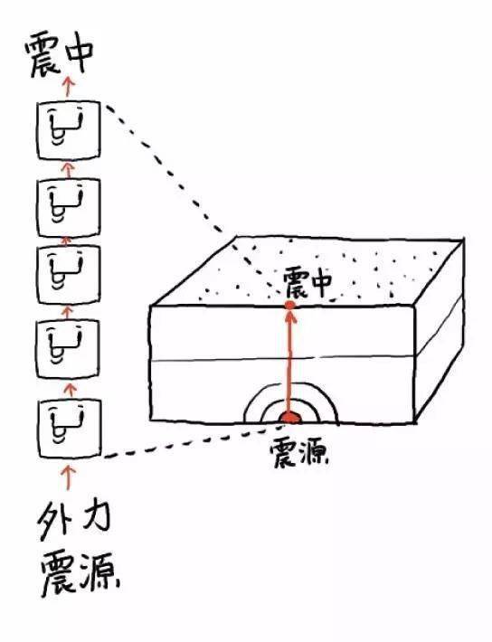 玩轉地理什麼是地震波關於地震的知識合集