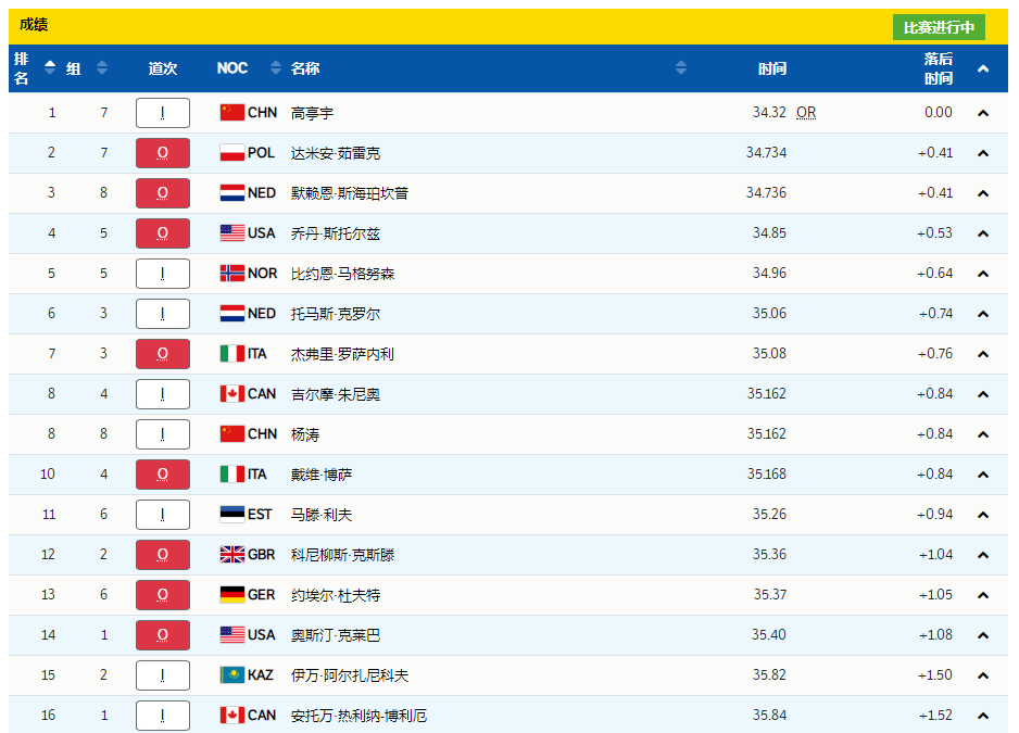 代表团|男子速滑500米，高亭宇打破奥运纪录