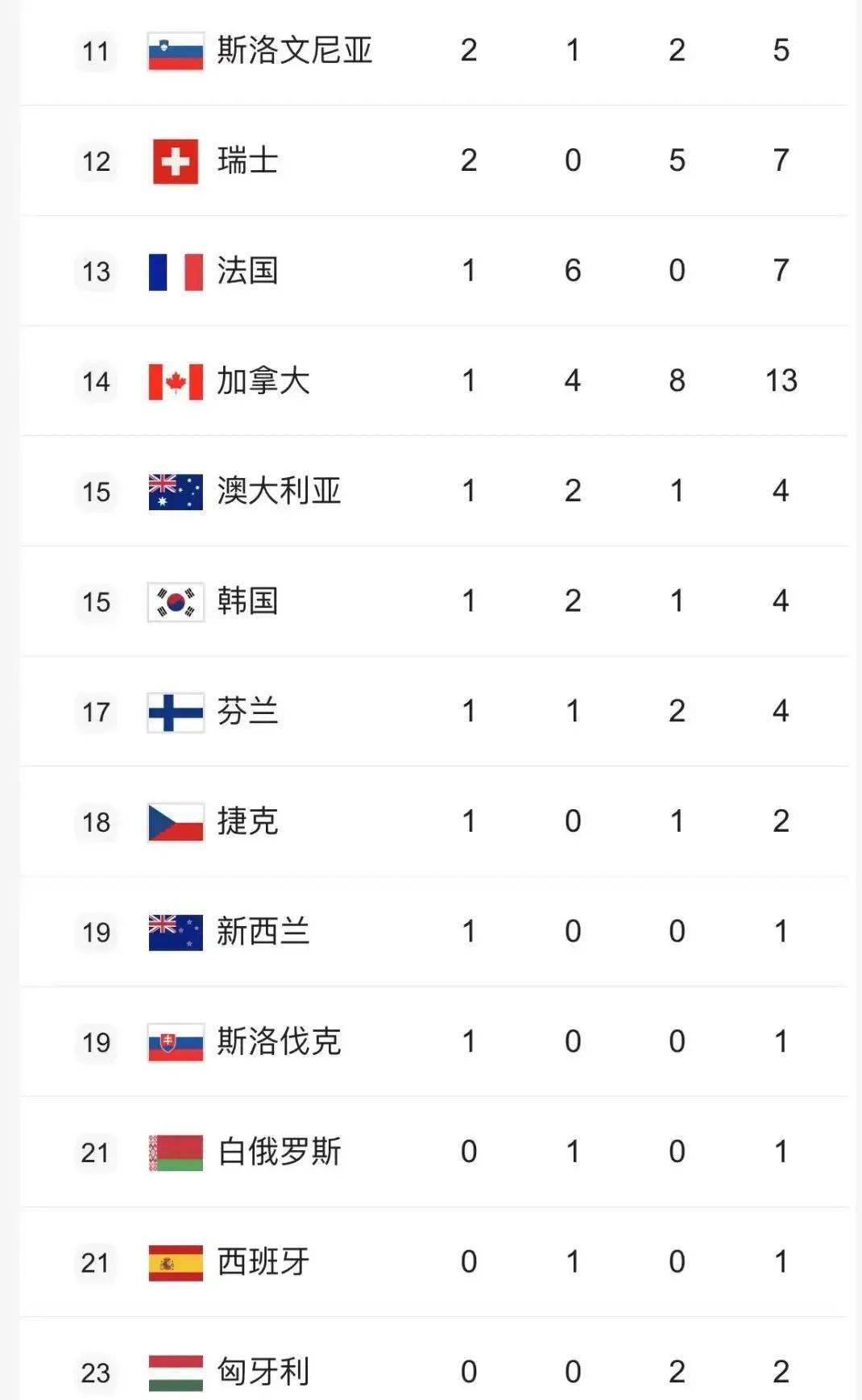 冬季奥运会金牌统计表图片