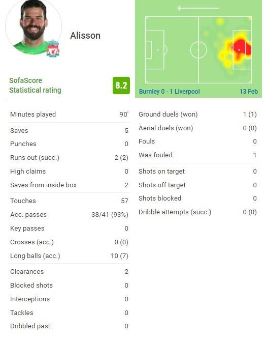 利物浦|阿利森本场数据：5次扑救+2次出击均成功，全场最高8.2分