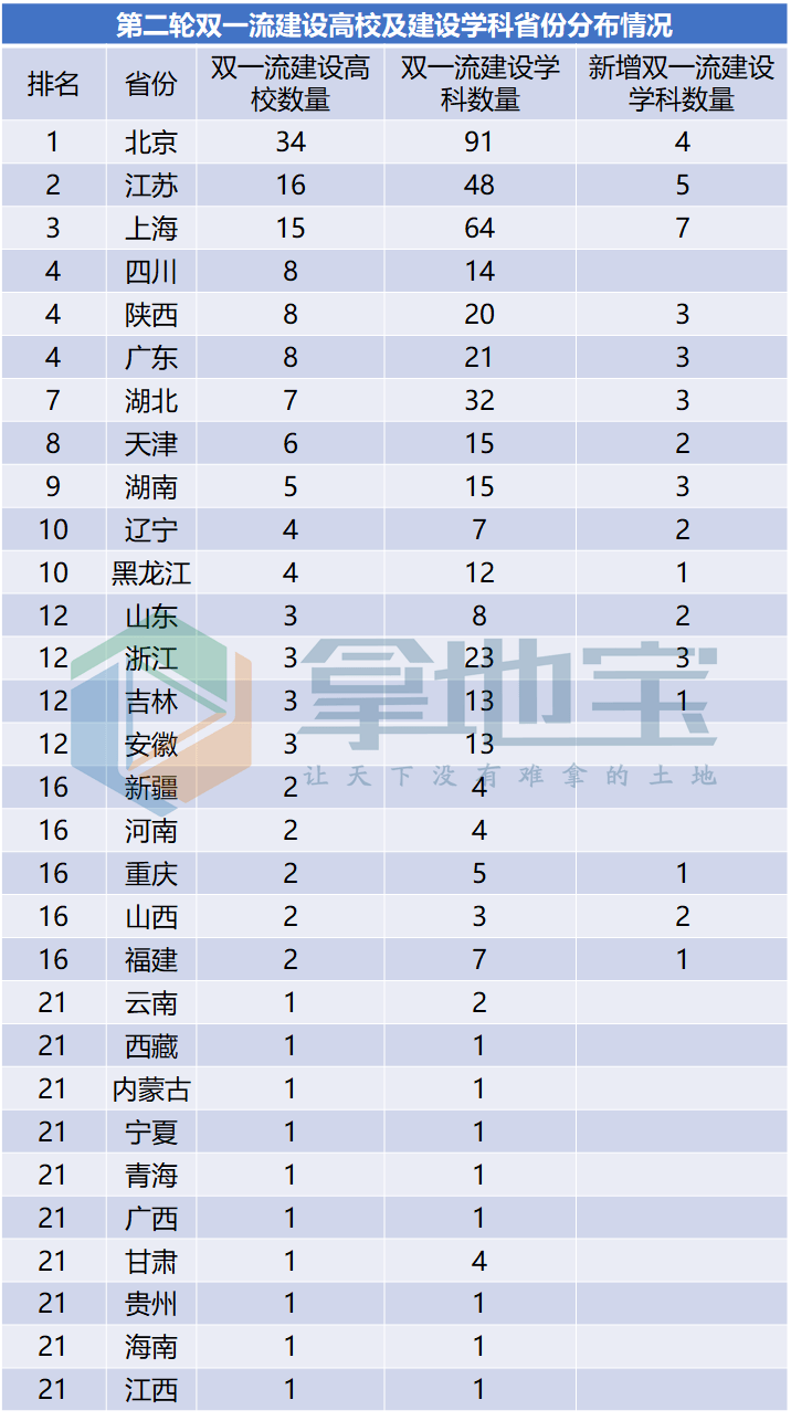 第二輪雙一流高校及學科城市大比拼杭州排名落後不是一點點