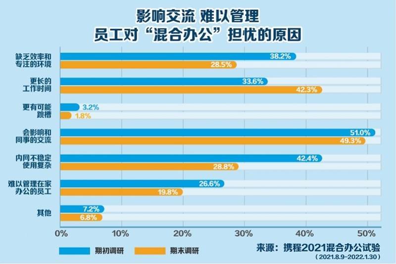 公司|携程率先启用混合办公,每周1-2天自选办公地,离职率降了