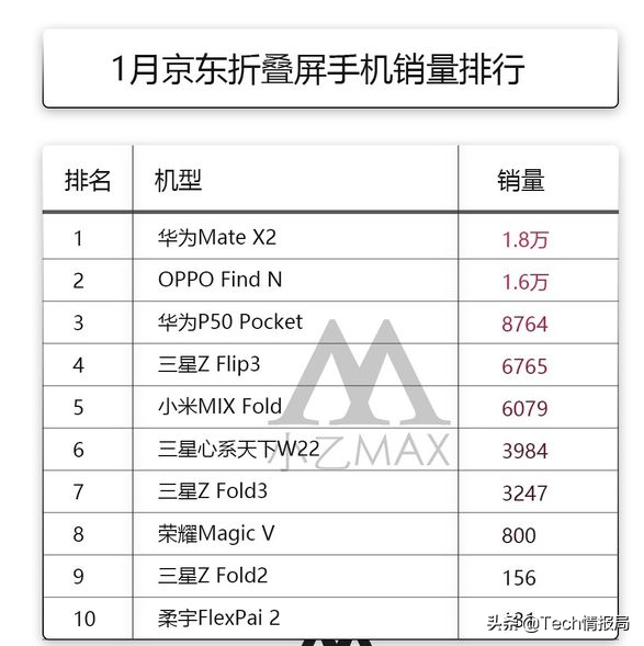 oppo手机型号排行_oppo性价比最高的3款手机,网友:真香