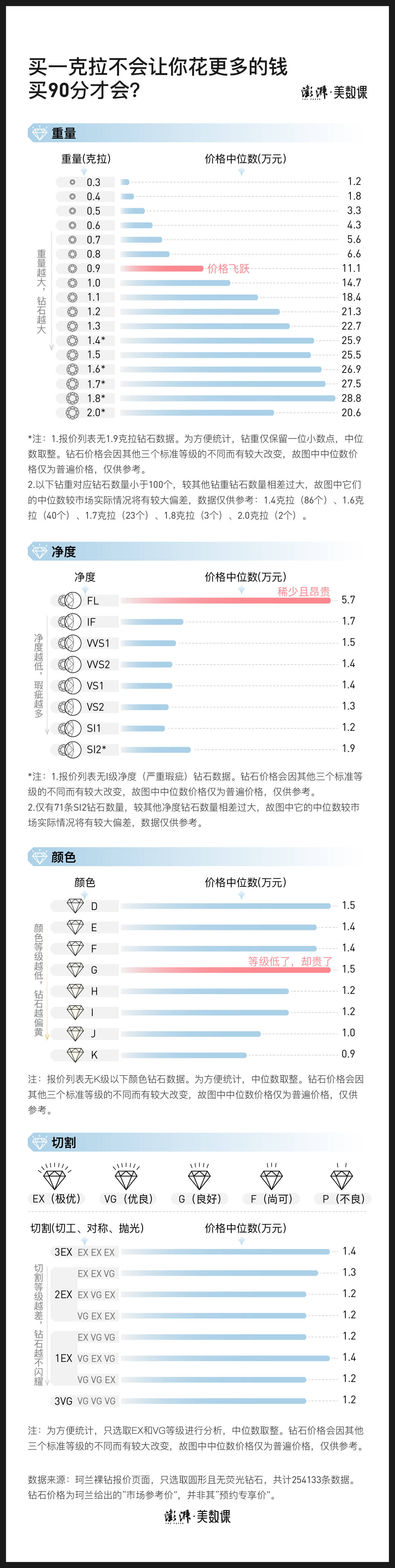 克拉25万条数据告诉你，实现钻石“克拉自由”要花多少钱？