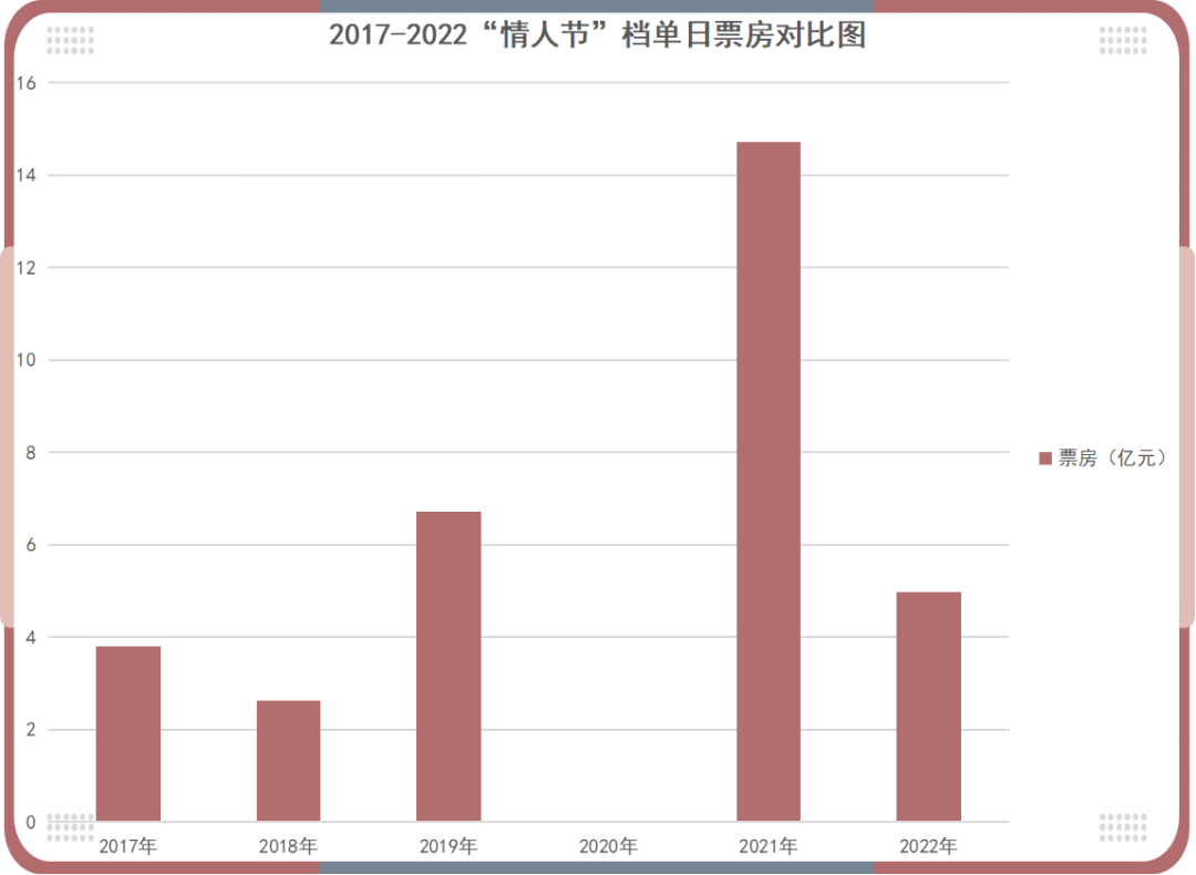 半边天|“情人节”档：三部爱情片撑起票房“半边天”