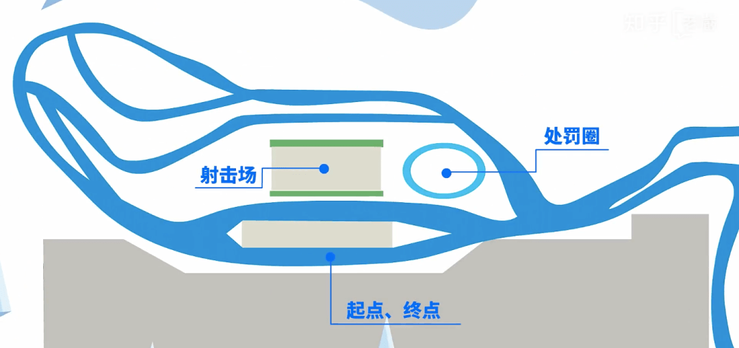 冬季兩項的比賽場地包括體育場區和雪道兩部分,體育場區包括起點,終點