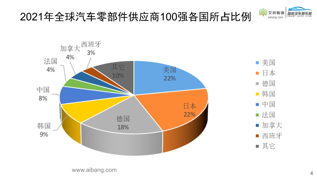 全球汽車零部件供應商100強名單