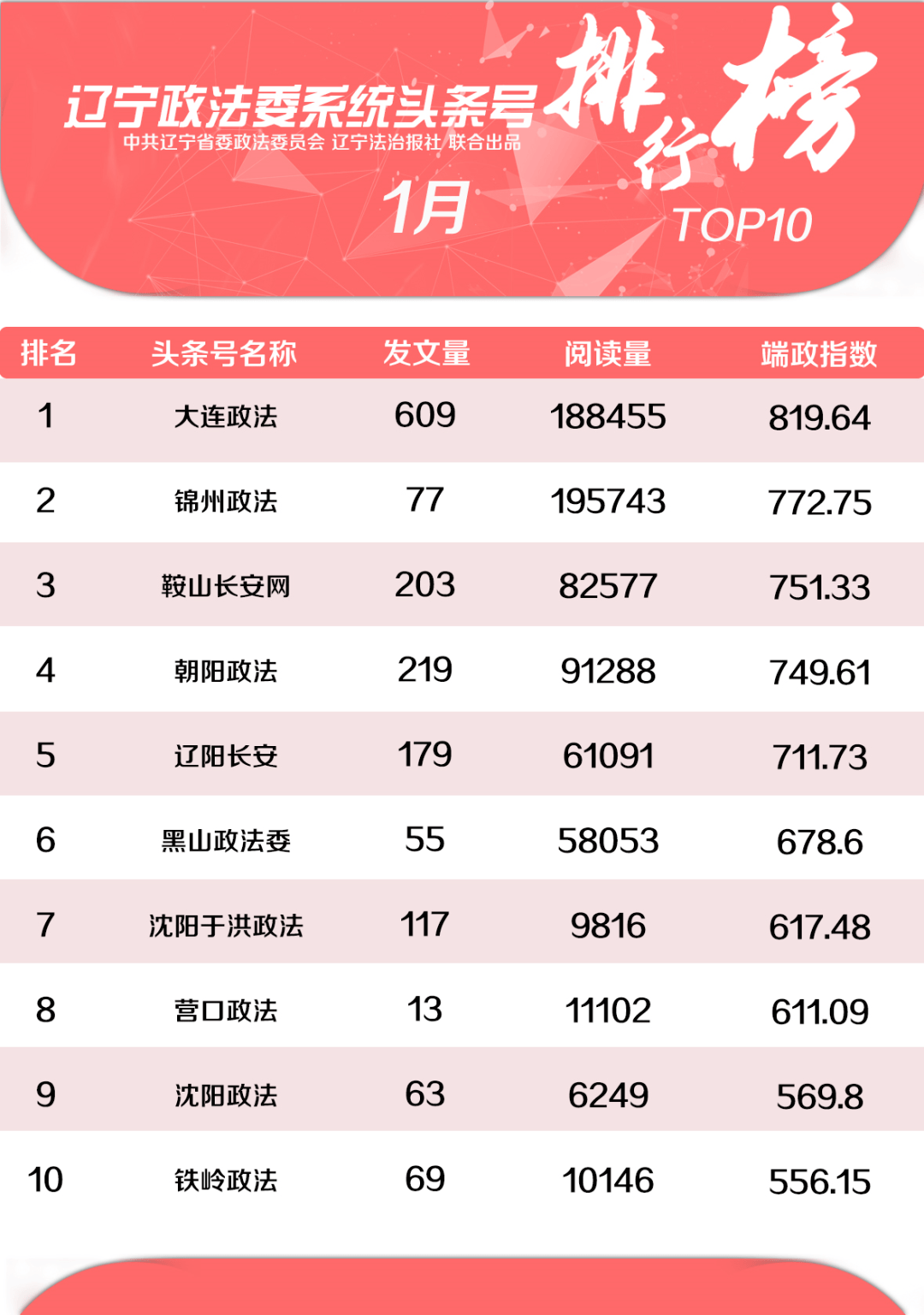 2022年1月份辽宁政法系统头条号排行榜