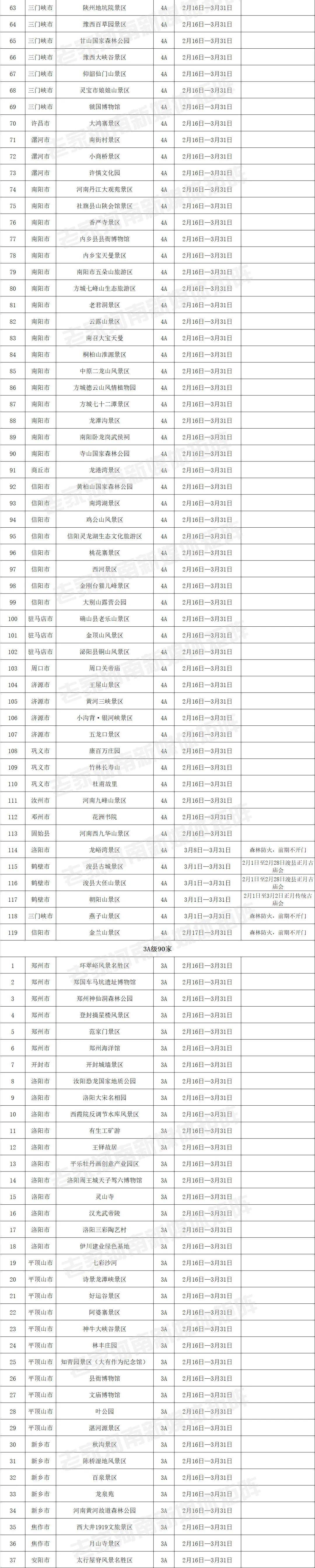 景区|河南226家A级景区免门票游玩，有效期至3月31日