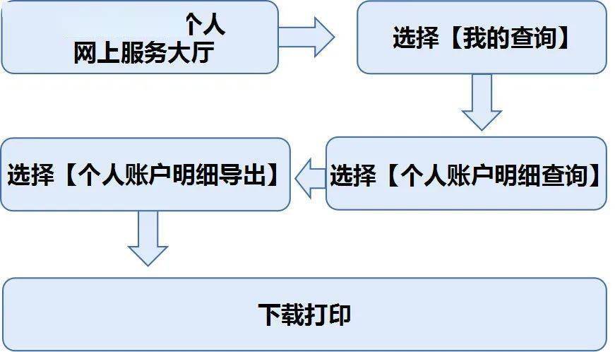 ↓↓↓ 方 法 ↓↓↓ 渠 道 个人账户明细 01 ↓↓↓ 一起来看 理02 个人缴存证明 渠 道