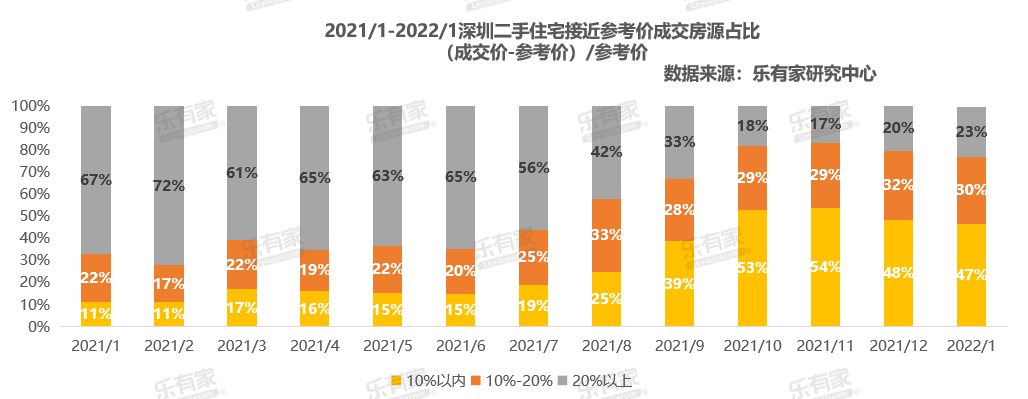 深圳二手房指導價一週年二手成交暴跌57近半房源指導價成交