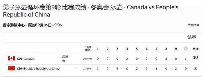 后手|中国男子冰壶队8:10不敌加拿大 遭遇循环赛三连败