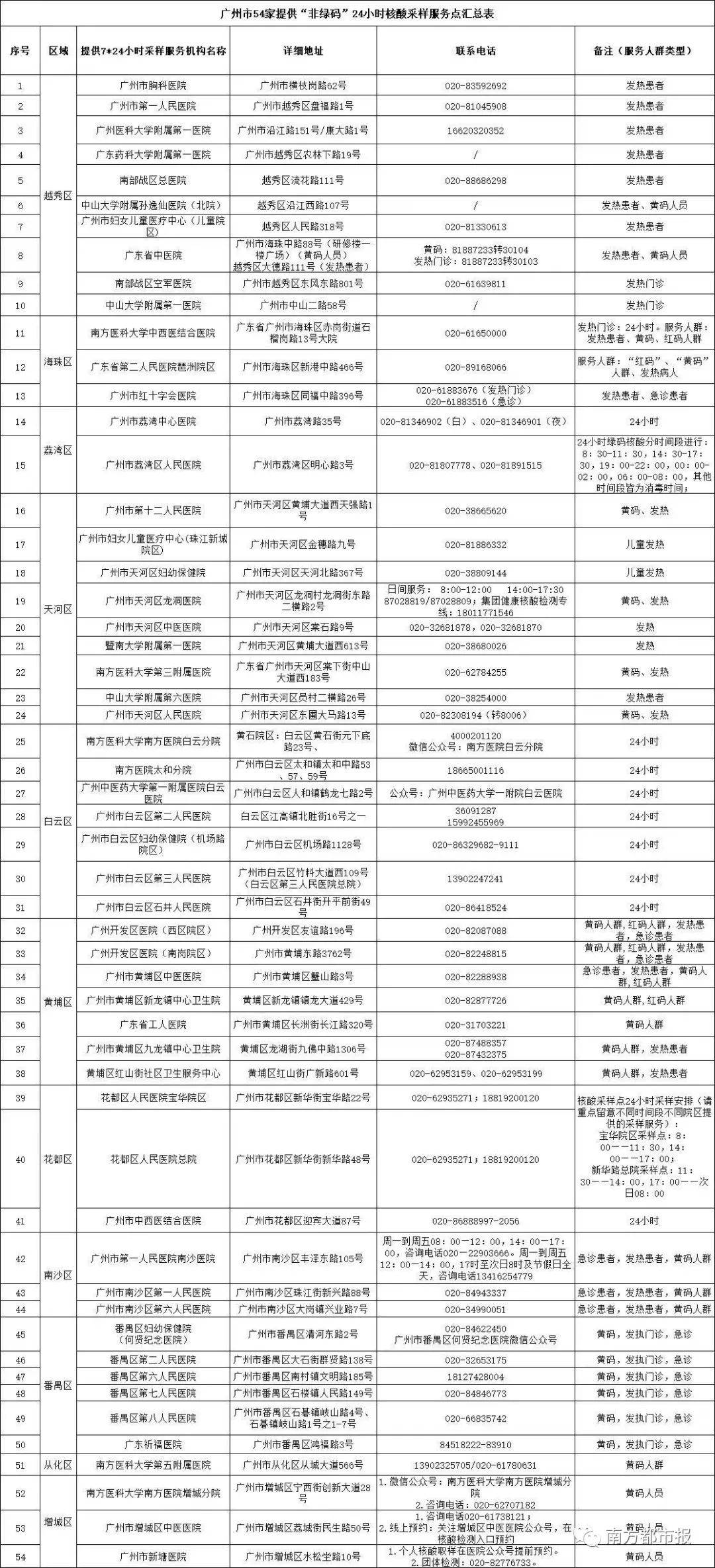 阳性|确诊+2，广州最新通报！