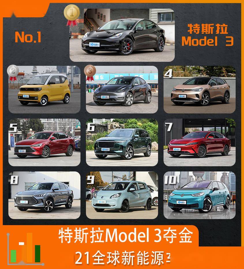 世界suv销量排行榜_2021年全球汽车销量Top10:Model3成守门员,丰田上演帽子戏法