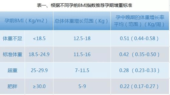 孕期体重增长参照表(孕期体重增长参照表图片)-第2张图片-鲸幼网