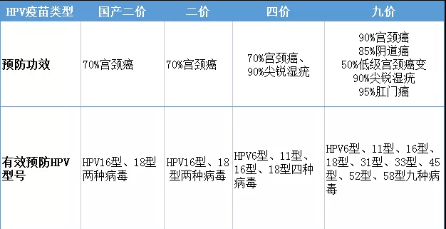 hpv疫苗正是通过预防高危型hpv感染,从而使宫颈癌成为第一个可用疫苗
