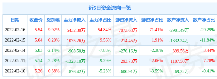 异动快报：粤水电（002060）2月17日9点25分封涨停板_资金_流向_净流入