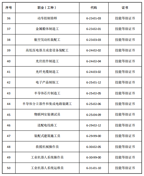 最新江苏公布2022年50个紧缺型职业工种目录