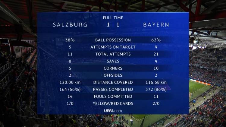 越位|拜仁1-1萨尔茨堡数据：拜仁21射9正，萨尔茨堡11射5正